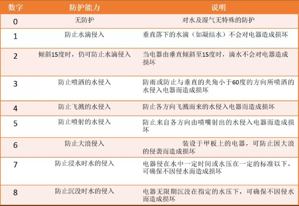 朗界词话 | 什么是IP和 MIL-STD等级？