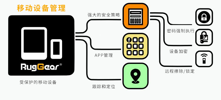 朗界词话| 什么是移动设备管理（MDM）