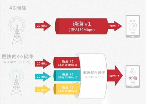 朗界词话 | 载波聚合（CA）：飞速上网的独门技术