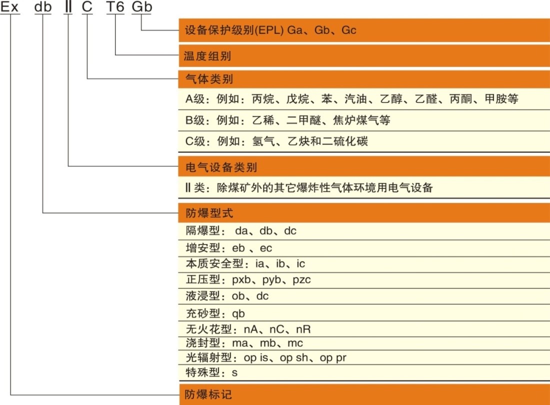 朗界讲坛 | 3分钟，带你全面认识防爆标识！